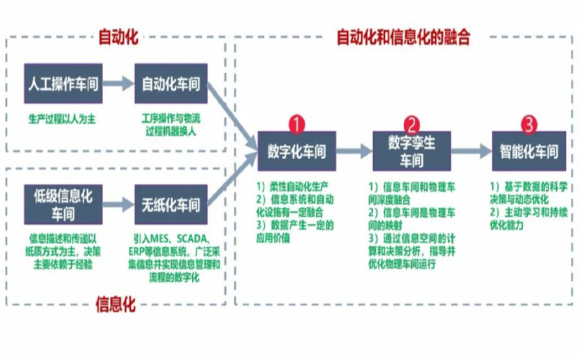 数字化工厂_珠海数字化生产线_珠海六轴机器人_珠海数字化车间_珠海智能化车间